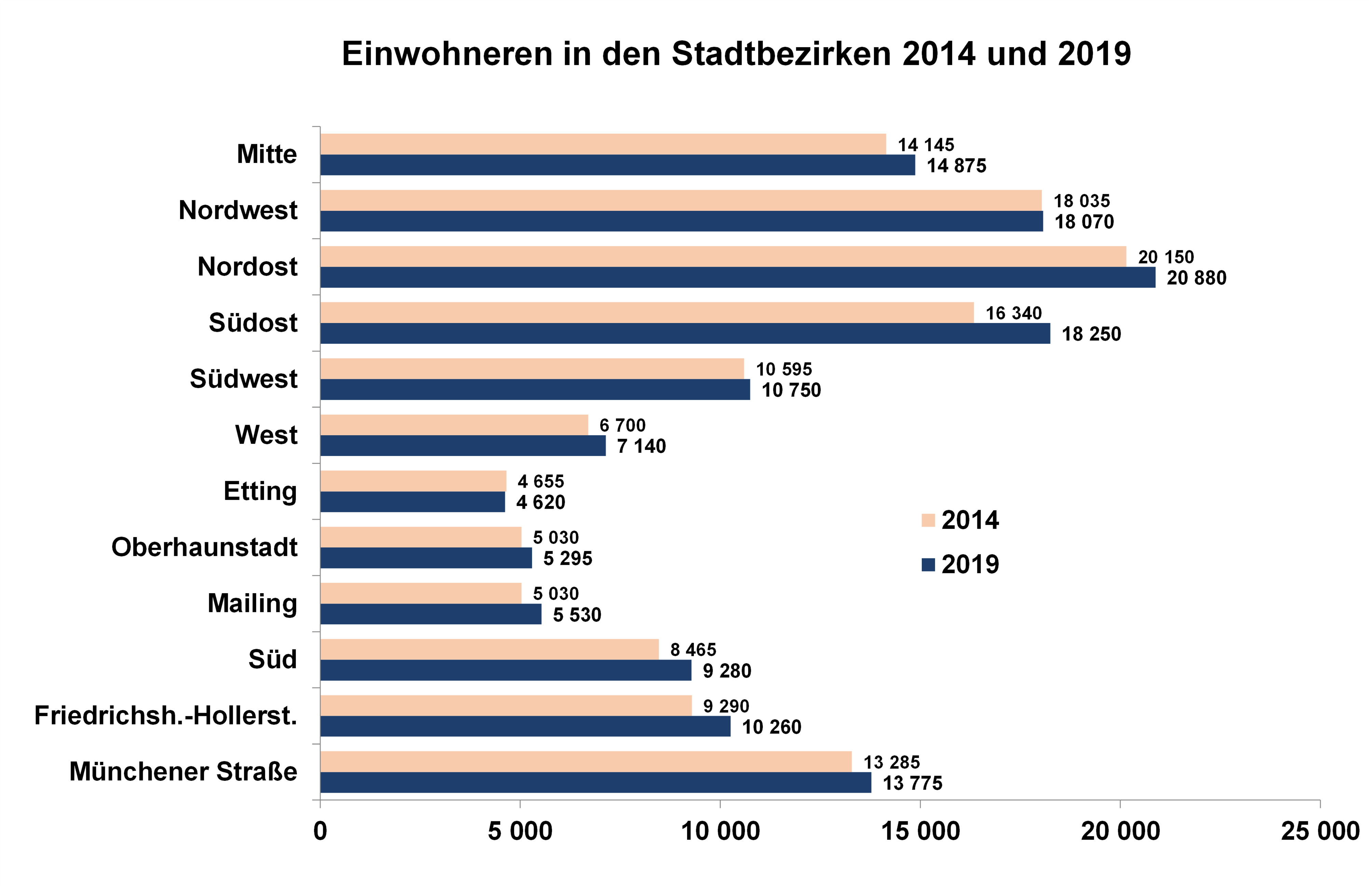 Diagramm: Einwohnerbestand-Vergleich nach Stadtbezirke 2014 und 2019